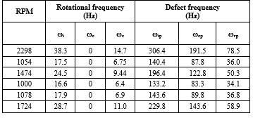 results are taken in FFT analyzer. The peak values of amplitude are seen. And from the natural frequency coming from FFT is compared with the standard natural frequencies of the components.
