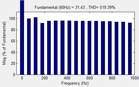 Output Waveform For Back EMF Fig. 6(e).