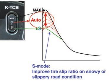 system is designed to adjust the operating speed for each working condition. S-mode reduces tire spin in slippery or snowy conditions.