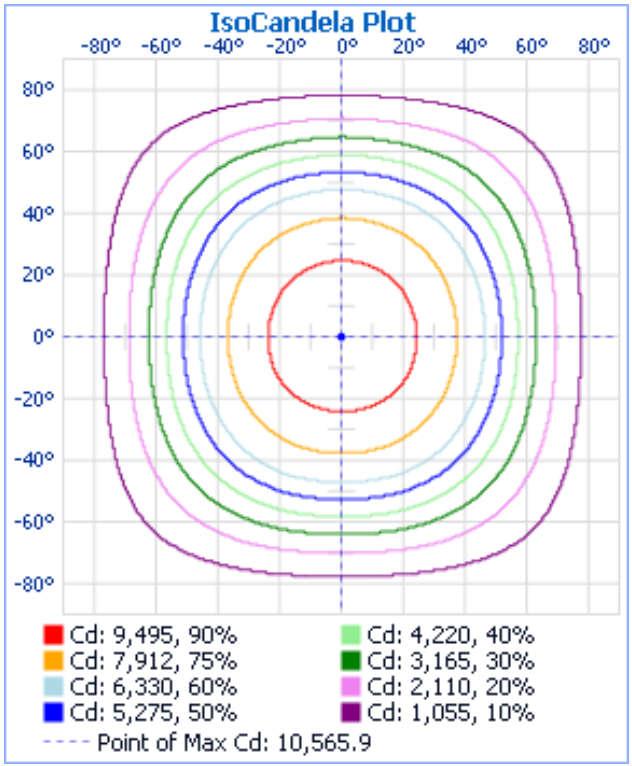 3.2 Goniophotometer Test (Cont'd) IsoCandela Plot Polar