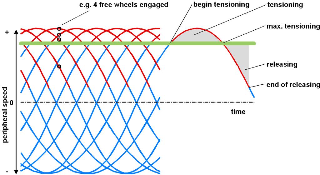 Fig. 3: Process of Peripheral Speeds Figure 3 shows the progress of peripheral speeds over the period for such an arrangement.
