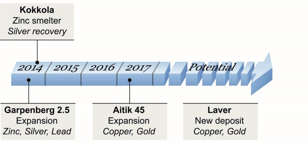 Project update Garpenberg Ramping up Silver recovery Kokkola Initial production in Q2, limited production Q3 Aitik45 Aitik45