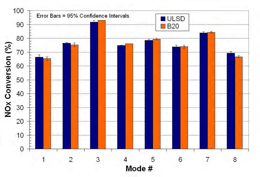 ULSD vs B20 in SCR Systems No statistical difference