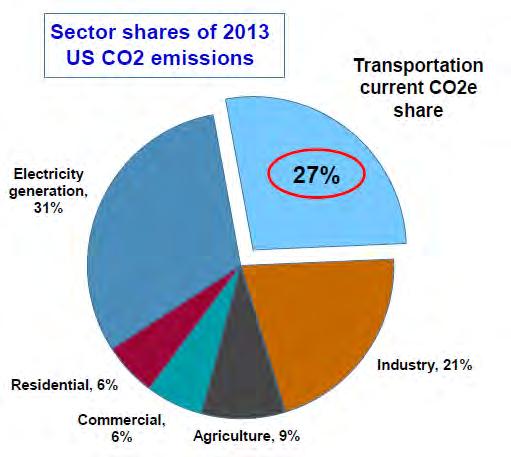 Transportation is a carbon intensive sector