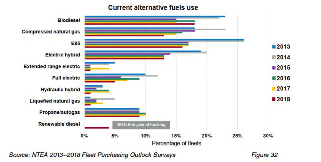 2018 NTEA Fleet Purchasing Outlook At present, biodiesel is