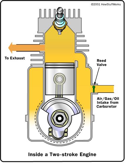 2. Engine Cycle (a) Four-Stroke Cycle. A four-stroke cycle experiences four piston movements over two engine revolutions for each cycle. (b) Two-Stroke Cycle.