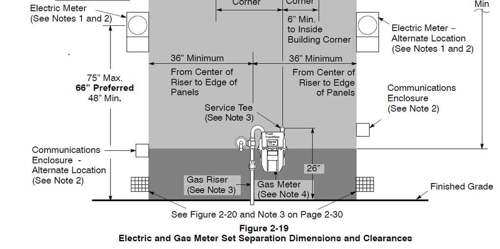 7 of 6 6.6. Note that PG&E does not allow any meters or electrical equipment within 36 inches (36 ) of a gas riser.