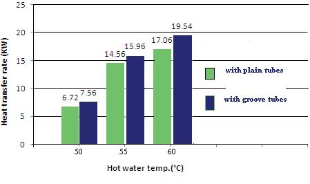 conductivity, and density & specific heat etc. Increasing liquid temperature, on one hand will decrease viscosity of liquid and make it easier to have good heat transfer rate.