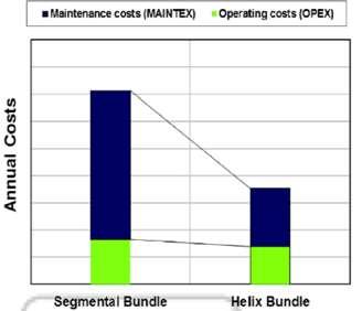 Fig. 1: Operating and maintenance costs; Bundle replacement From the above results we can calculate that initial and installation cost of helix baffles is higher than segmental baffles but the