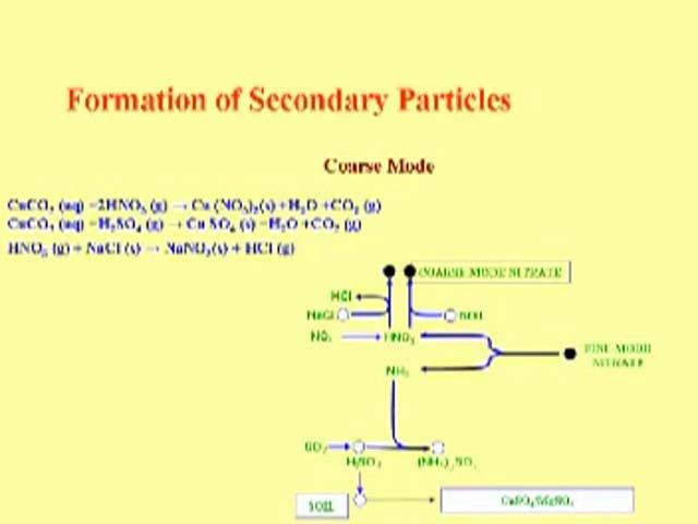 (Refer Slide Time: 44:53) Similarly for the secondary particles, the coarse mode. We have the HNO 3 and then you have the soil particles.