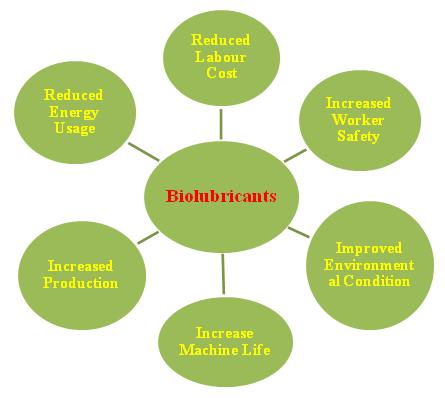4. Effect of Biolubricant on Industries and Environment It is very clear that biolubricants are the best solution for the toxic effects that are caused by petroleum based lubricants on our ecosystem.