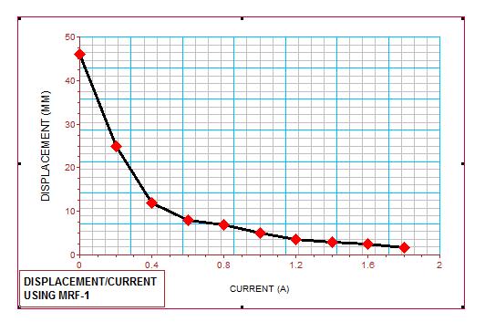 AMPLITUDE (MM) AMPLITUDE (MM) International Research Journal of Engineering and Technology (IRJET) e-issn: 9-0056 G r a p h. Current vs. Displacement Table current vs.