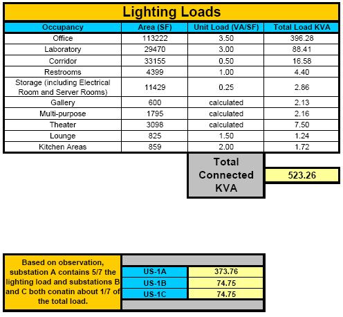 Lighting Loads The lighting loads were calculated using the space-by-space method of areas and occupancy types.