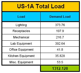 Total Load for US-1A The given switchboard is sized as noted: (3000A) * (0.