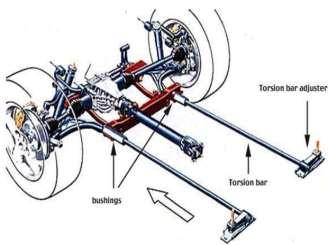 Fig-1: Torsion bar connection in vehicle A torsion bar suspension, also known as a torsion spring suspension (but not to be confused with torsion beam rear suspension), is a general term for any