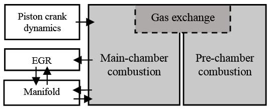 Pressure (bar) 5 4 3 2 Intake IVC Compression Spark Expansion Pre chamber pressure Main chamber pressure Fuel Injection EVO Exhaust 5 2 9 6 Mass flow rate (g/s) 3 FIGURE 3. MODELING FRAMEWORK.