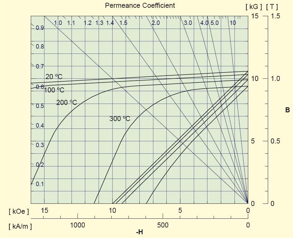 Magnet Material Data Demagnetization curves at