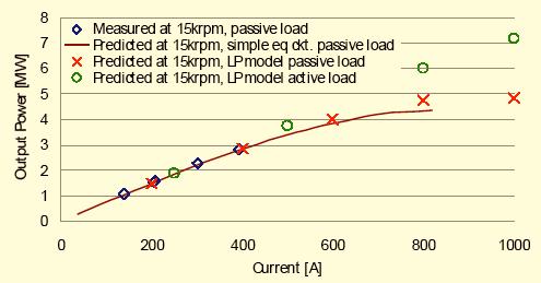Generating performance Active load significantly improves output power Simple