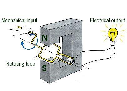 Basic DC Generator Convert Mechanical (motion) energy to electrical energy.