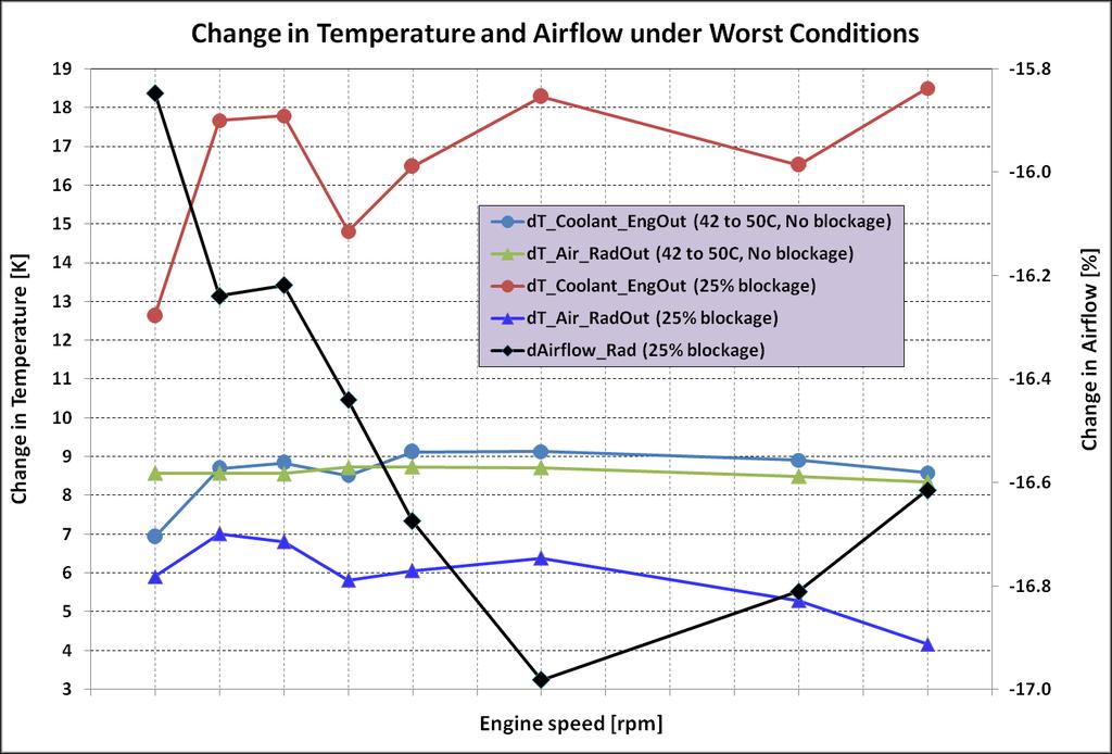 Performance under Worst Conditions (2/2) 8 O C increase in ambient temperature leads to 8.