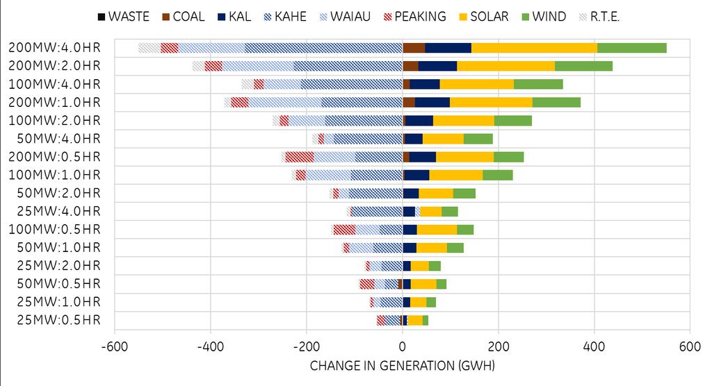 Change in Generation by Type with Storage 400 MWH 200 MWH 100 MWH 50 MWH 25