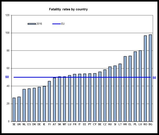 500 EU road fatalities 2010 target 40.000 39.600 35.400 31.