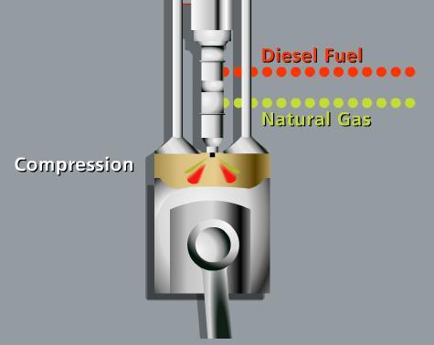 Dual Fuel Engines Direct injected: both of fuels are injected Directly in cylinder; Dual fuel or diesel dual fuel or DDF engine - Diesel engine configured to use CNG