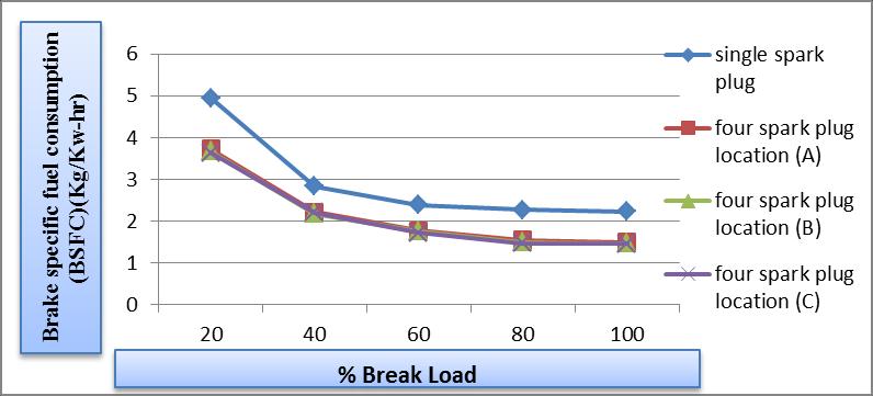 2: Variations in Fuel Consumption With Break Load Figure 1.1 shows the variation of FC with Brake power for single plug mode of operation and four spark plugs mode of operation.
