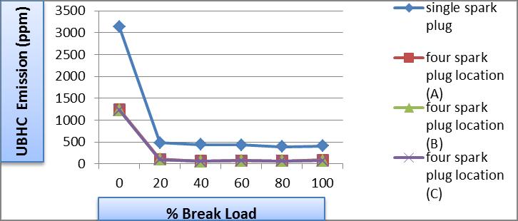 E. Effect on Hydrocarbon (HC) Emission Using Four Spark Plugs and its location As Compared To Single Spark Plug: Fig. 6: Variations In HC Emission Versus Break Load Figure 1.