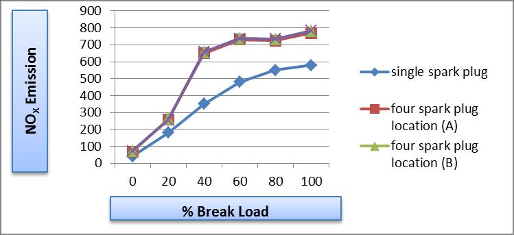G. Effect on Nitrogen Oxide (NOX) Emission Using Four Spark Plugs and its location: Fig. 8: Variations In Nox Emission Versus Break Load Figure 1.