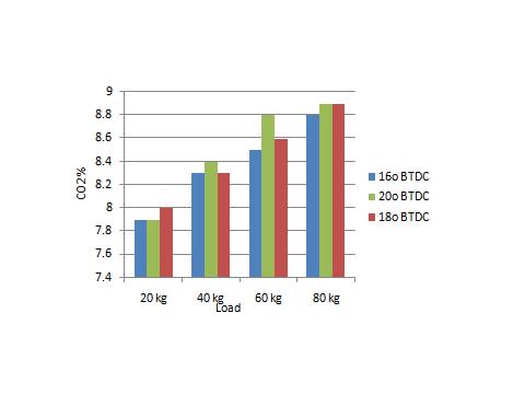 Graph 6.14 CO% vs Load Graph 17 HC PPM vs Spark Timing Graph 6.15 CO% vs Load 6.3.