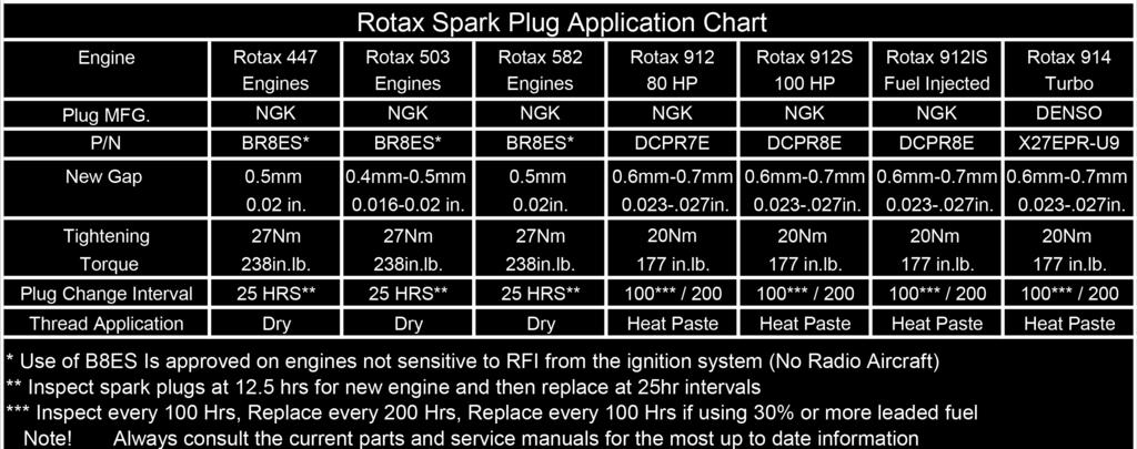 Figure 2: Rotax Spark Plug Application Chart were removed, and should be kept as a set. Replacement of one spark plug should warrant the replacement of both spark plugs within that cylinder.