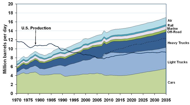 U.S. Petroleum Production and Consumption, 1970-2035 U.S. Vehicle Market 240 million vehicles on the road Approximately 9M new cars & light trucks for 2009. Average is 15.