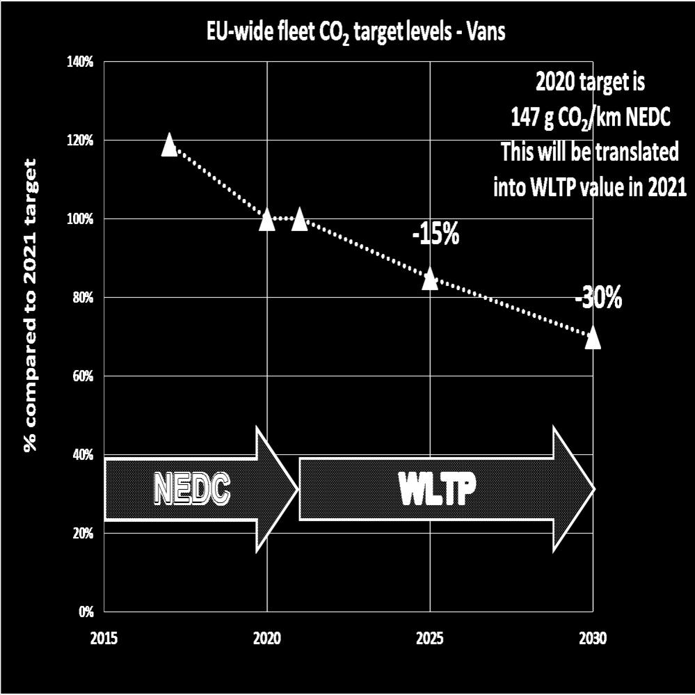 CO 2 Emission Standards