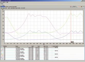 Unexpected changes pv analysis: Continuous monitoring of Cylinder valves Piston rings Packings