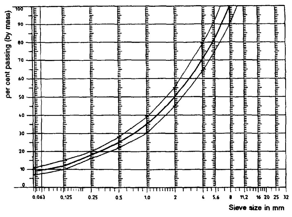 Annex 4 Figure 2 Grading curve of the aggregate in the asphaltic mix with tolerances In addition to the above, the following recommendations are given: The sand fraction (0.