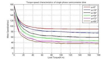 Figure 12: Torque-speed characteristics for a single phase semiconverter drive The fig 12, showing the torque speed cherecteristics, the non linear and linear operating regions are clearly