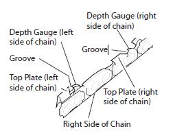 Note: This illustration shows file guide placement and filing direction for sharpening cutters on left side of chain. 4. Hold file guide level.
