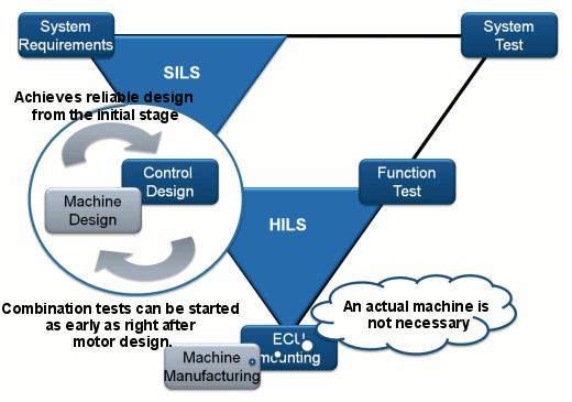 4.5. HARDWARE IN LOOP (HIL) EXPERIMENTAL SETUP Generally in the control algorithm development process Hardware in Loop (HIL) experimental setup is utilized to test the control algorithm in the