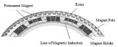 Figure. Braking state of permanent magnet retarder. Figure 3. Non-braking state of permanent magnet retarder.