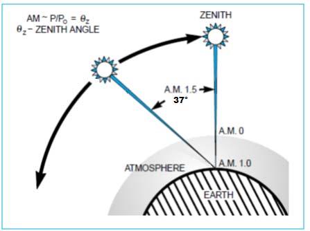 5 Direct Simulates the direct solar spectrum when the sun is at a zenith angle of 37.0 0 (ASTM E891).