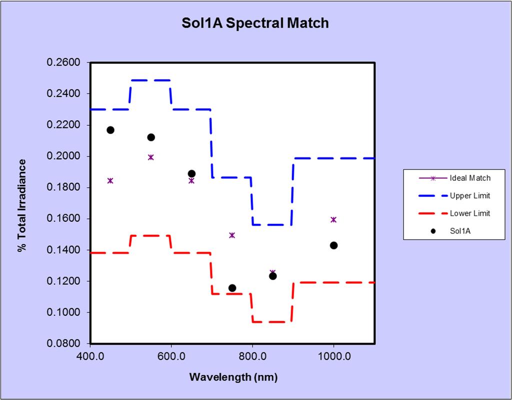 11.3 SPECTRAL MATCH REPORT Performance validation of Spectral Match: 400-500 500-600 600-700 700-800 800-900 900-1100 400-1100 Ideal Match% 18.40% 19.90% 18.40% 14.90% 12.50% 15.90% 100.