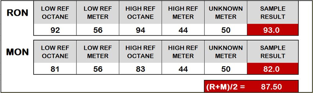RON example using the bracketing method: 94.0 Octane Reference fuel (94% Isooctane + 6% Heptane) knocks at 44 on the knockmeter. 92.