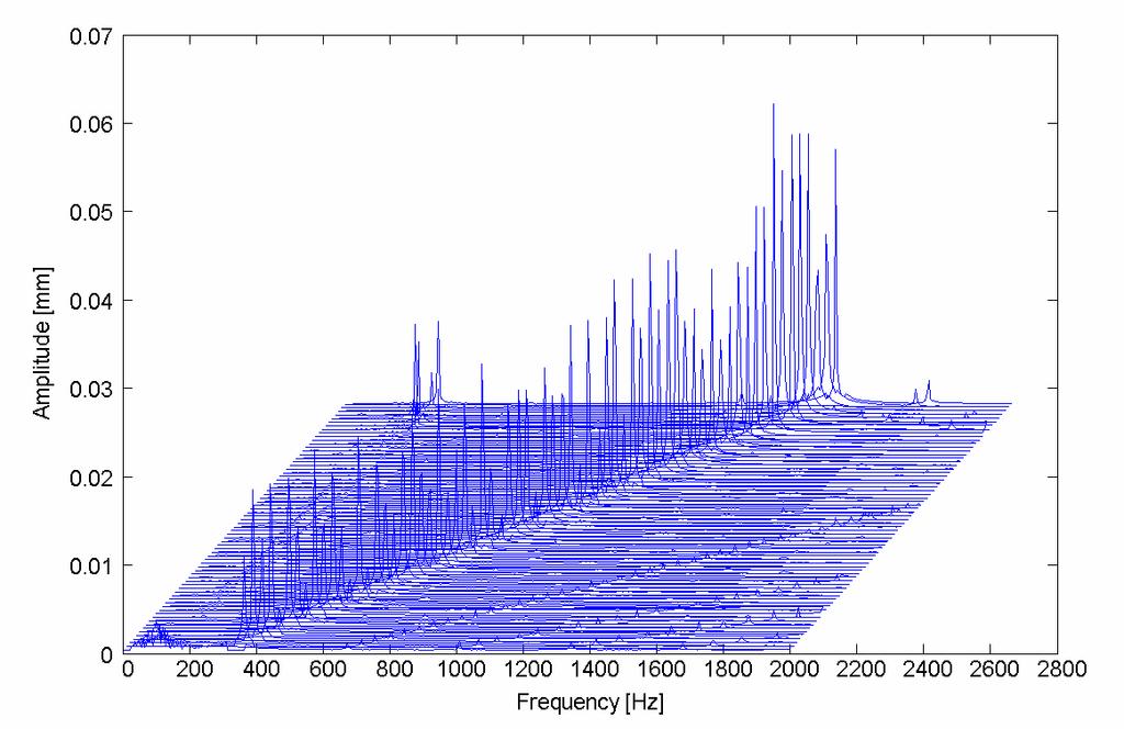 0.2X 1X 90 krpm 20 krpm Figure 24 Waterfall plot of rotor amplitudes at right bearing vertical plane (RV). Run up test without external pressurization. Speed range 20 krpm to 90 krpm.