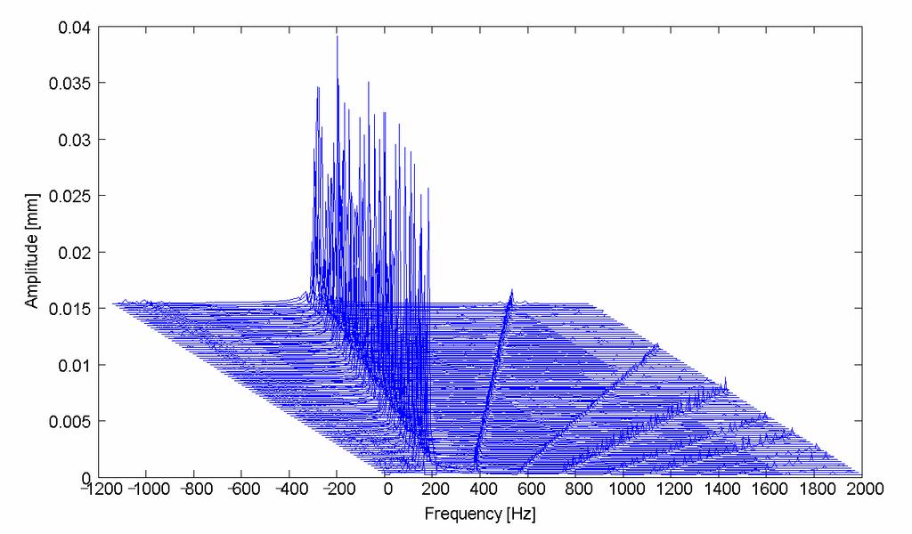 a rotor subsynchronous instability appears at a speed of 58,040 rpm (967Hz) and with a low whirl frequency equal to 140 Hz (8,412 rpm).