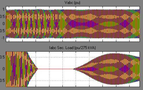 Fig. 8 Characteristic of load voltage and load current Fig. shows the waveform of load voltage and load current. 9-MW wind farm is simulated by three pairs of 1.5MW wind turbines.