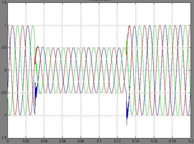 waveform of Iabc B25V For each pair of wind turbine the generated active power starts increasing smoothly (together with the wind speed) to reach its rated value of 3MW in approximately 8s.