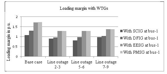 96 4.5.2.1 Computation of loading margin The values of loading margin under base case and contingency states with CSGs and with SCIGs, DFIGs, EESGs and PMSGs connected at bus-1 are given in Table 4.6. The profile of loading margin under base case and contingency states is given in Figure 4.