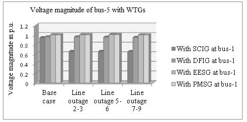 10(b) shows the reactive power flow from bus-1 to bus-5. Figure 4.