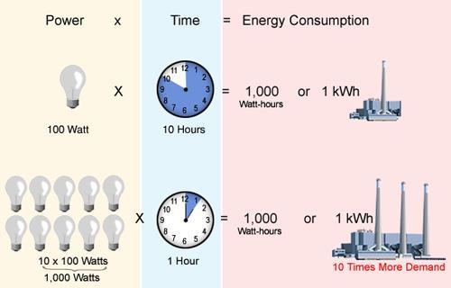 Demand and Consumption Demand = KW Rate of using electricity